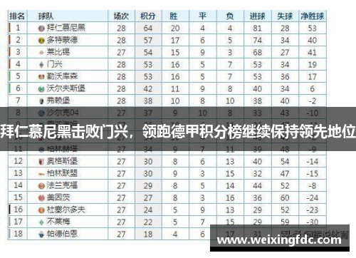 拜仁慕尼黑击败门兴，领跑德甲积分榜继续保持领先地位